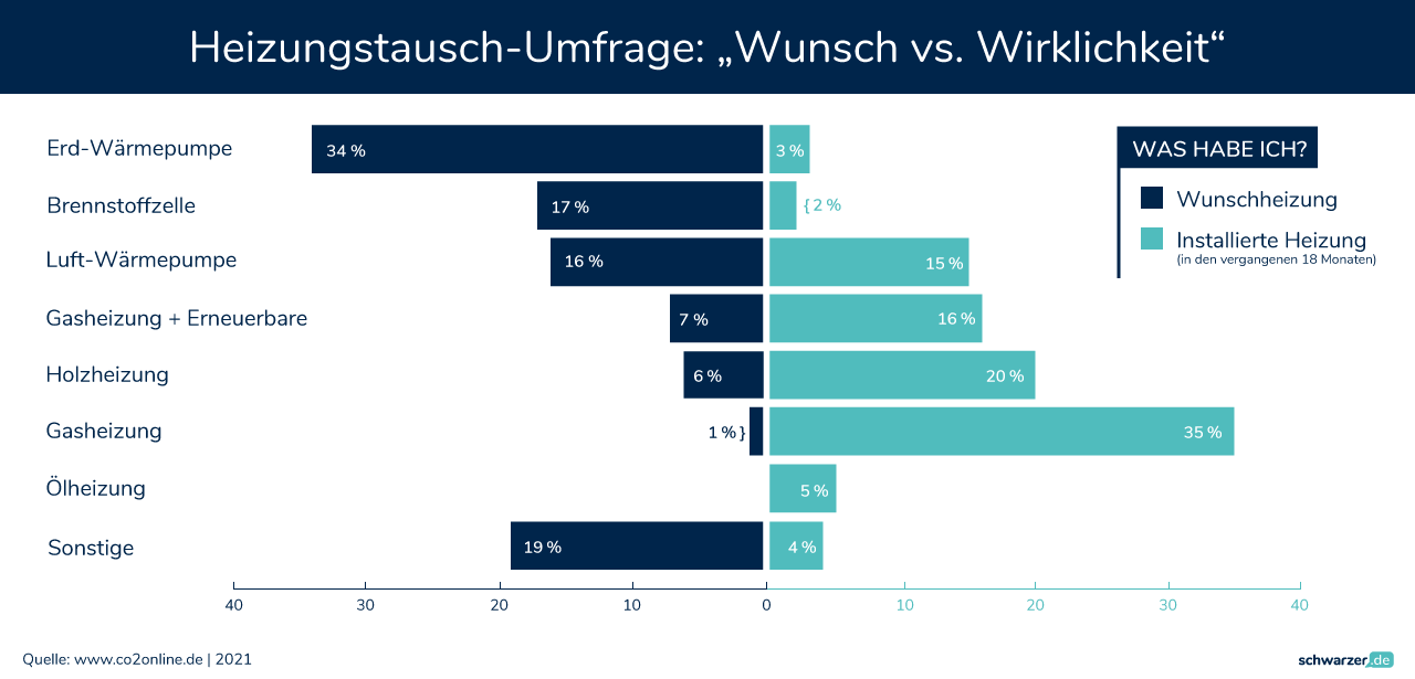 Ist Ihre aktuelle Heizung optimal für Sie? - Eine Infografik. (Foto: Schwarzer.de)