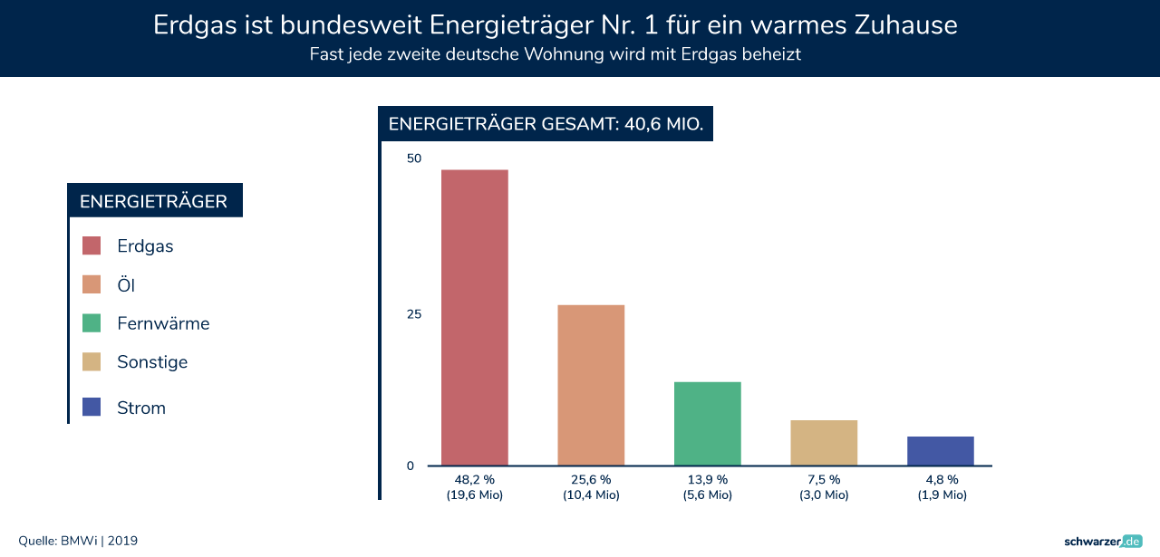Infografik: Erdgas überzeugt: Die Nr. 1 unter den Energieträgern in Deutschland. (Foto: Schwarzer.de)