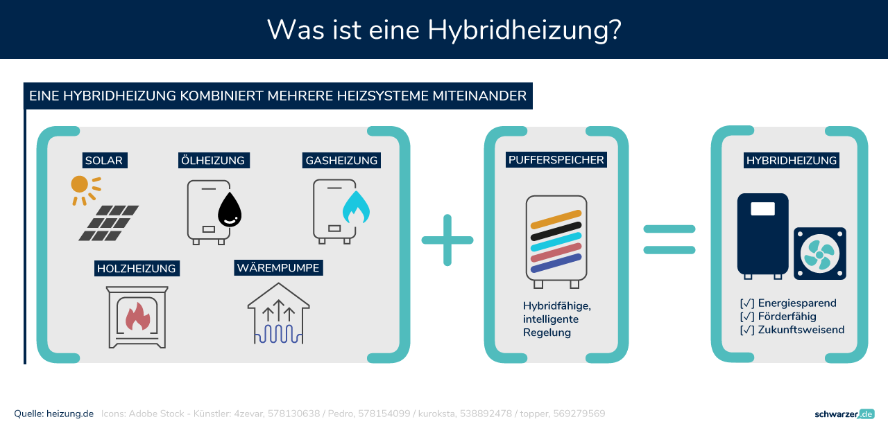 In der Infografik wird die Arbeitsweise einer Hybridheizung dargestellt, die erneuerbare Energien und herkömmliche Energieträger kombiniert. (Foto: Schwarzer.de)