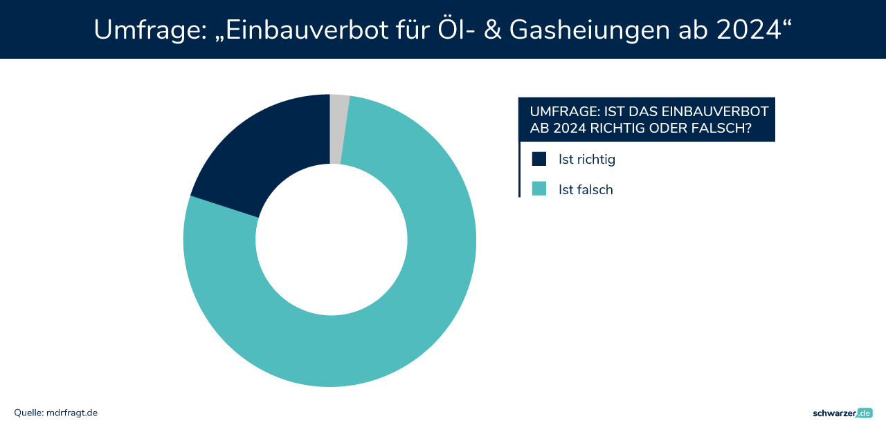 Infografik: Deutschlands Meinung: Die Umfrage zum Heizungsverbot 2024 in Zahlen. (Foto: Schwarzer.de)